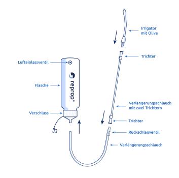 Reprop® Plus Comfort